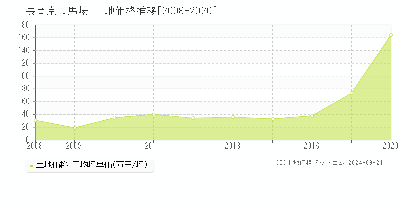 馬場(長岡京市)の土地価格推移グラフ(坪単価)[2008-2020年]