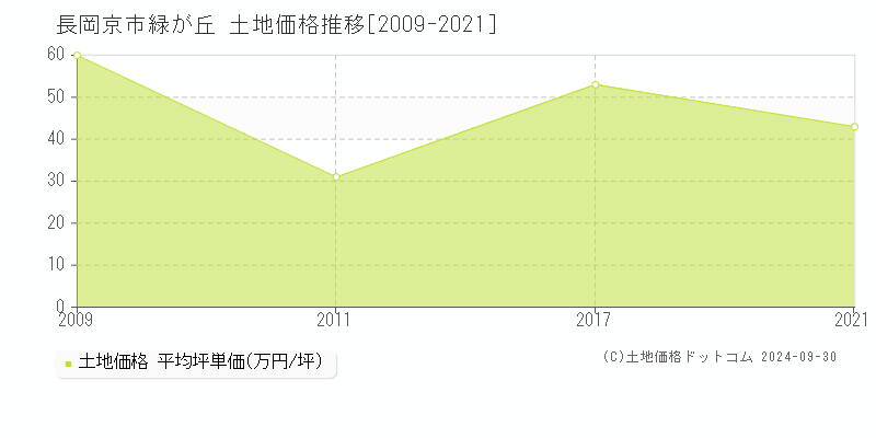 緑が丘(長岡京市)の土地価格推移グラフ(坪単価)[2009-2021年]