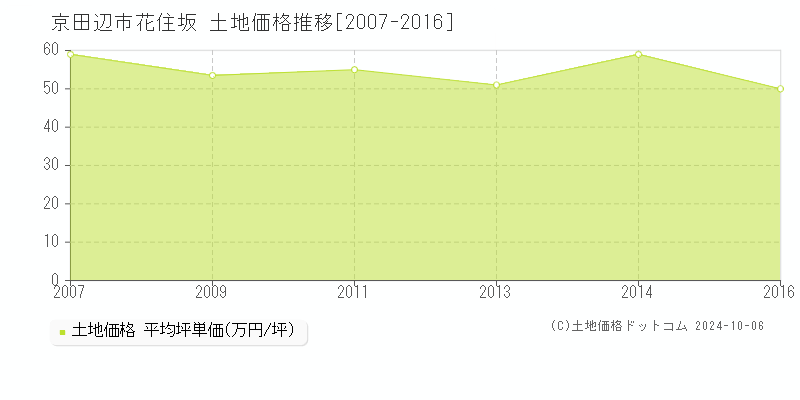 花住坂(京田辺市)の土地価格推移グラフ(坪単価)[2007-2016年]