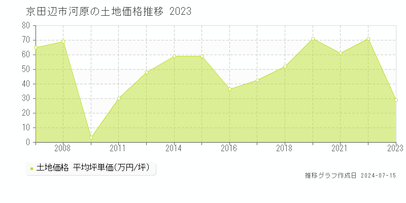 京田辺市河原の土地取引事例推移グラフ 