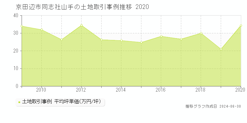 京田辺市同志社山手の土地取引事例推移グラフ 