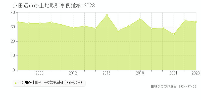 京田辺市全域の土地取引事例推移グラフ 