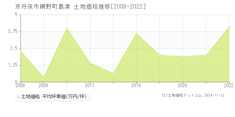 網野町島津(京丹後市)の土地価格推移グラフ(坪単価)[2008-2022年]