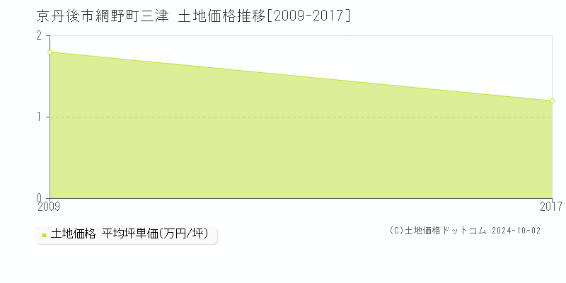 網野町三津(京丹後市)の土地価格推移グラフ(坪単価)[2009-2017年]