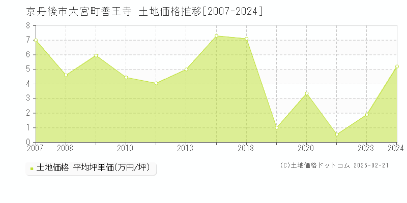 大宮町善王寺(京丹後市)の土地価格推移グラフ(坪単価)[2007-2024年]