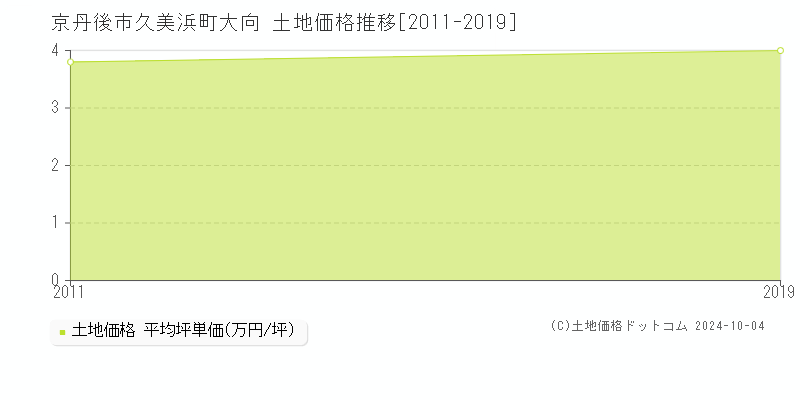 久美浜町大向(京丹後市)の土地価格推移グラフ(坪単価)[2011-2019年]