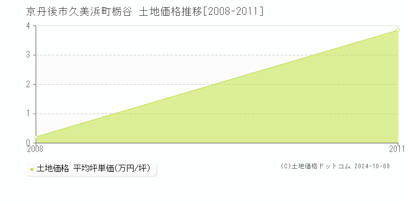 久美浜町栃谷(京丹後市)の土地価格推移グラフ(坪単価)[2008-2011年]