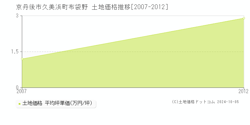 久美浜町布袋野(京丹後市)の土地価格推移グラフ(坪単価)[2007-2012年]