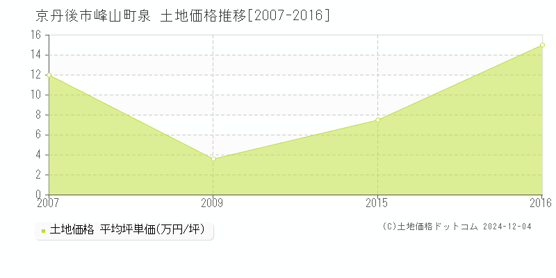 峰山町泉(京丹後市)の土地価格推移グラフ(坪単価)[2007-2016年]