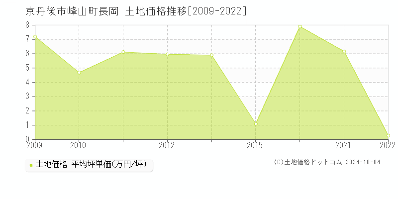 峰山町長岡(京丹後市)の土地価格推移グラフ(坪単価)[2009-2022年]