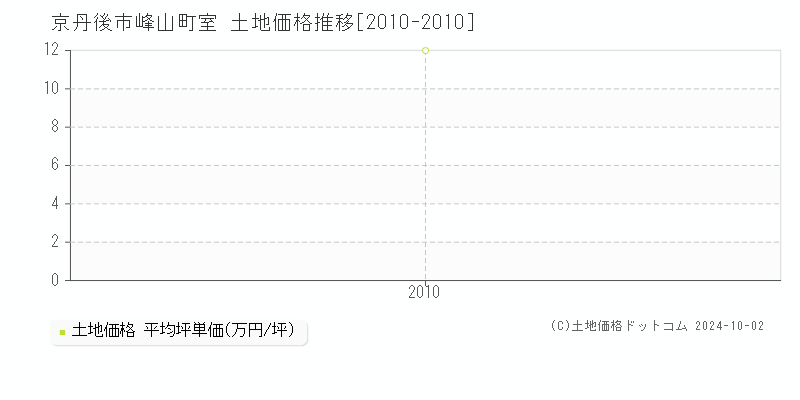 峰山町室(京丹後市)の土地価格推移グラフ(坪単価)[2010-2010年]