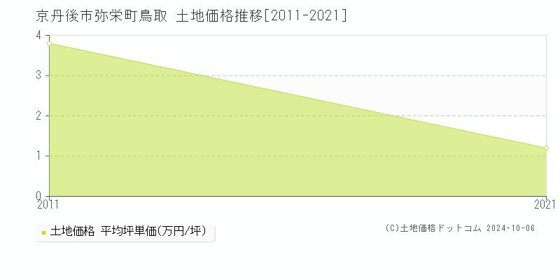 弥栄町鳥取(京丹後市)の土地価格推移グラフ(坪単価)[2011-2021年]