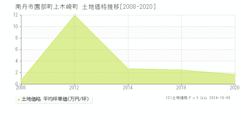 園部町上木崎町(南丹市)の土地価格推移グラフ(坪単価)[2008-2020年]