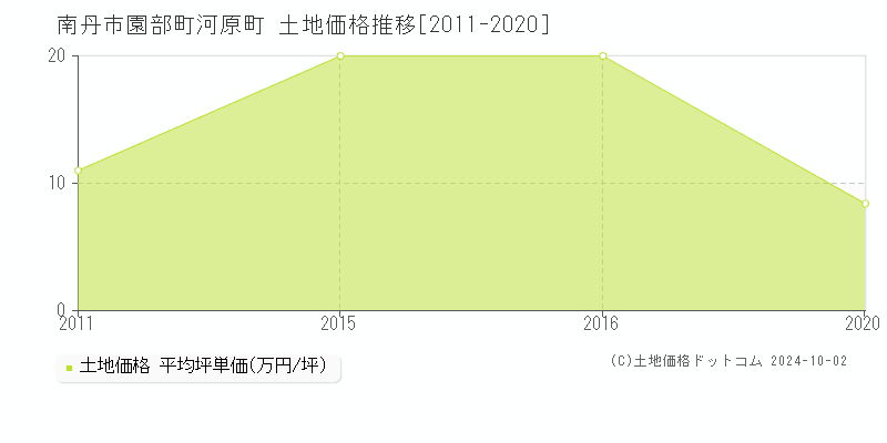 園部町河原町(南丹市)の土地価格推移グラフ(坪単価)[2011-2020年]