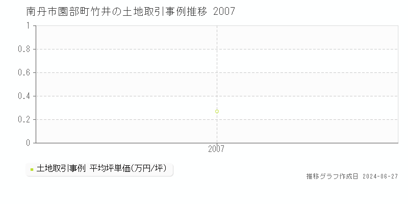 南丹市園部町竹井の土地取引事例推移グラフ 