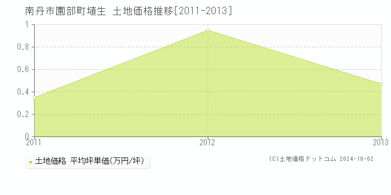 園部町埴生(南丹市)の土地価格推移グラフ(坪単価)[2011-2013年]