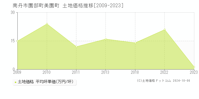 園部町美園町(南丹市)の土地価格推移グラフ(坪単価)[2009-2023年]