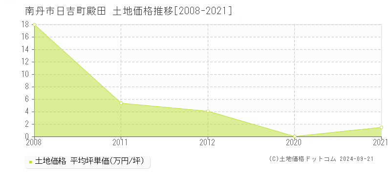 日吉町殿田(南丹市)の土地価格推移グラフ(坪単価)[2008-2021年]