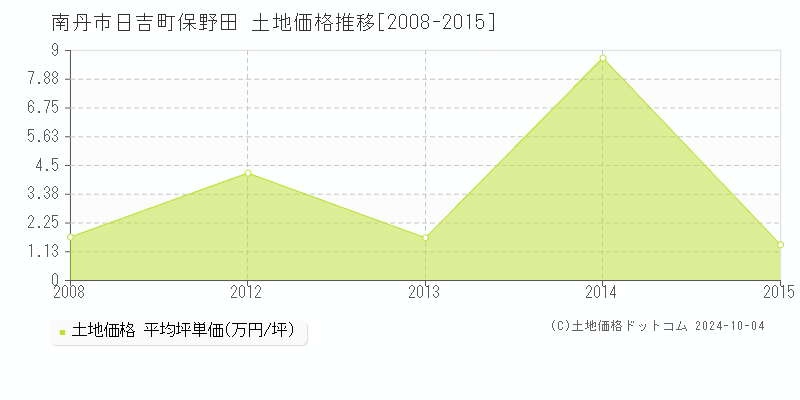 日吉町保野田(南丹市)の土地価格推移グラフ(坪単価)[2008-2015年]