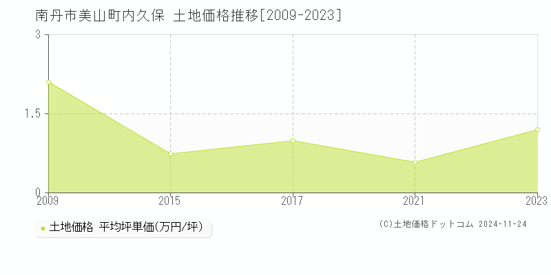 美山町内久保(南丹市)の土地価格推移グラフ(坪単価)[2009-2023年]