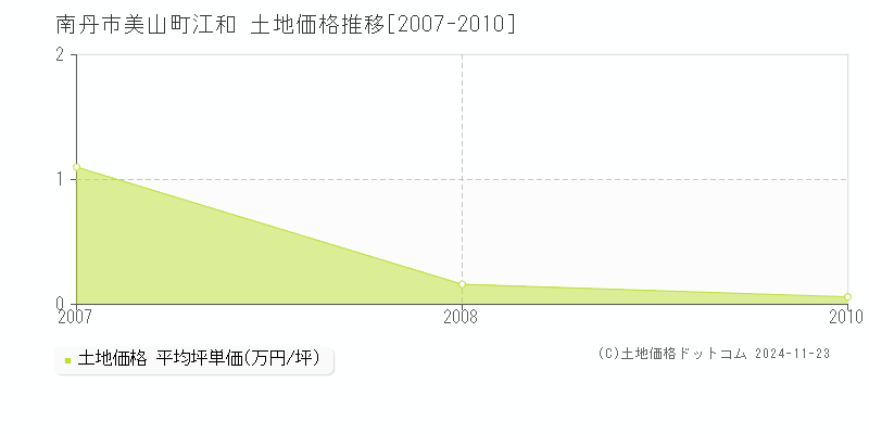 美山町江和(南丹市)の土地価格推移グラフ(坪単価)[2007-2010年]