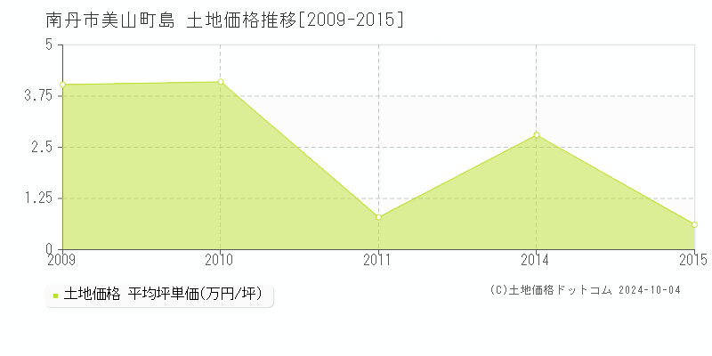 美山町島(南丹市)の土地価格推移グラフ(坪単価)[2009-2015年]