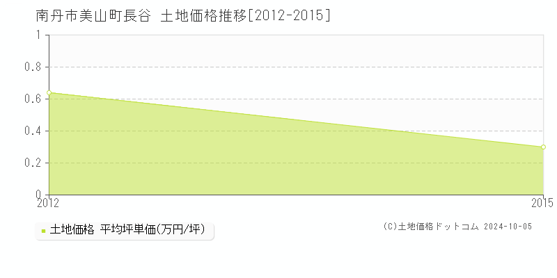 美山町長谷(南丹市)の土地価格推移グラフ(坪単価)[2012-2015年]