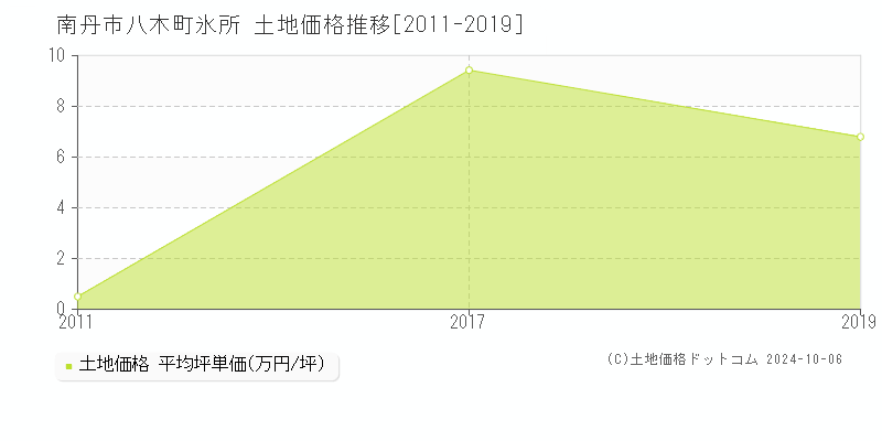 八木町氷所(南丹市)の土地価格推移グラフ(坪単価)[2011-2019年]