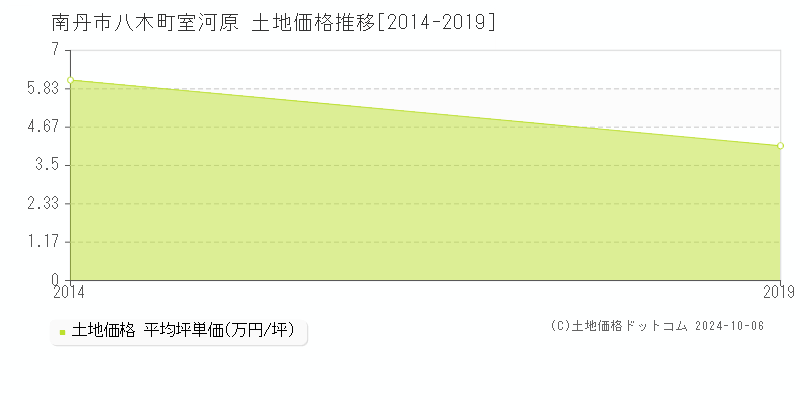 八木町室河原(南丹市)の土地価格推移グラフ(坪単価)[2014-2019年]