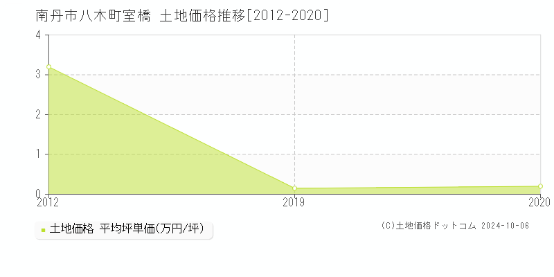 八木町室橋(南丹市)の土地価格推移グラフ(坪単価)[2012-2020年]