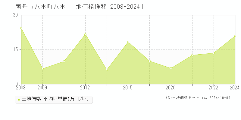 八木町八木(南丹市)の土地価格推移グラフ(坪単価)