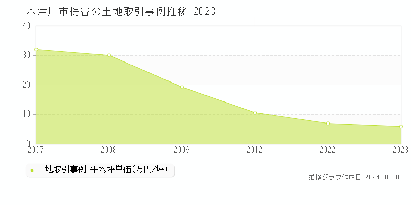 木津川市梅谷の土地取引事例推移グラフ 