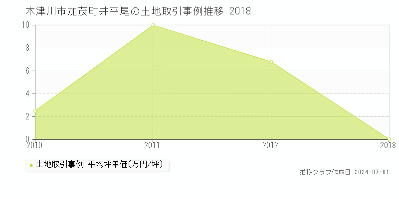 木津川市加茂町井平尾の土地取引事例推移グラフ 