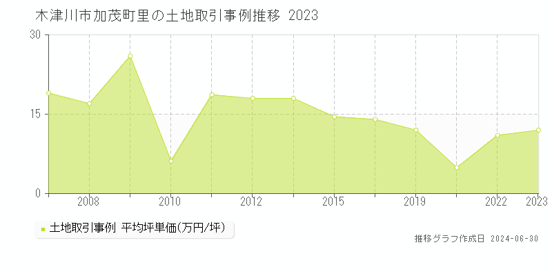 木津川市加茂町里の土地取引事例推移グラフ 