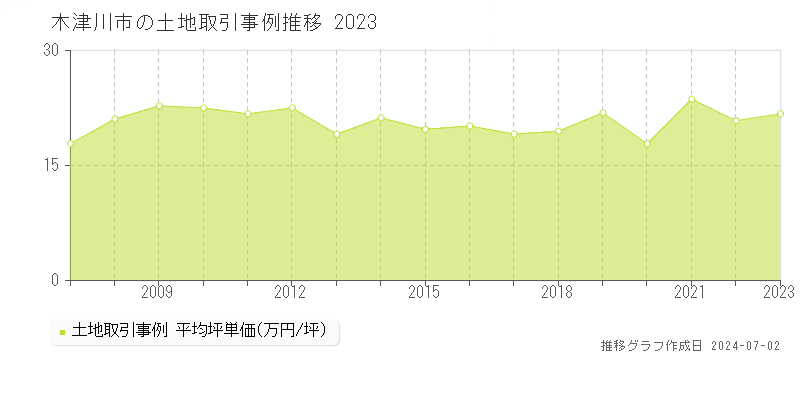 木津川市の土地取引事例推移グラフ 