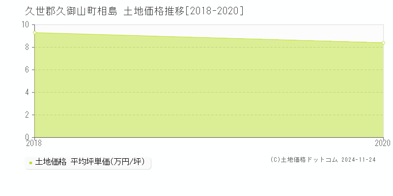 相島(久世郡久御山町)の土地価格推移グラフ(坪単価)[2018-2020年]