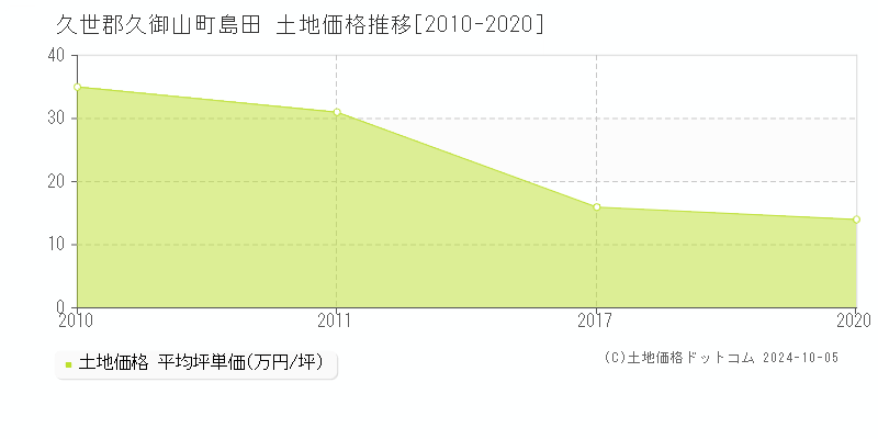 島田(久世郡久御山町)の土地価格推移グラフ(坪単価)[2010-2020年]