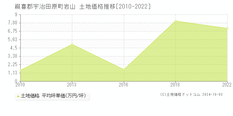 岩山(綴喜郡宇治田原町)の土地価格推移グラフ(坪単価)[2010-2022年]