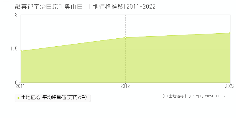 奥山田(綴喜郡宇治田原町)の土地価格推移グラフ(坪単価)[2011-2022年]