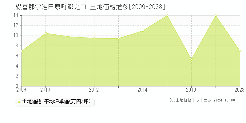 郷之口(綴喜郡宇治田原町)の土地価格推移グラフ(坪単価)[2009-2023年]