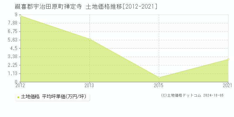 禅定寺(綴喜郡宇治田原町)の土地価格推移グラフ(坪単価)[2012-2021年]