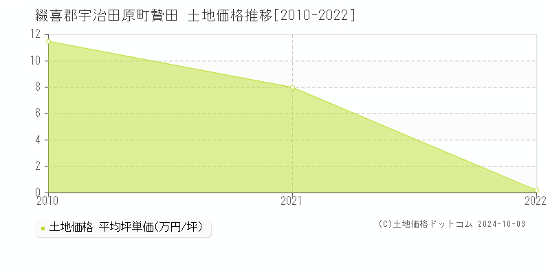 贄田(綴喜郡宇治田原町)の土地価格推移グラフ(坪単価)[2010-2022年]