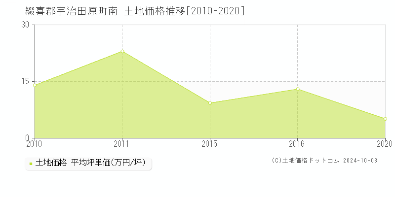 南(綴喜郡宇治田原町)の土地価格推移グラフ(坪単価)[2010-2020年]