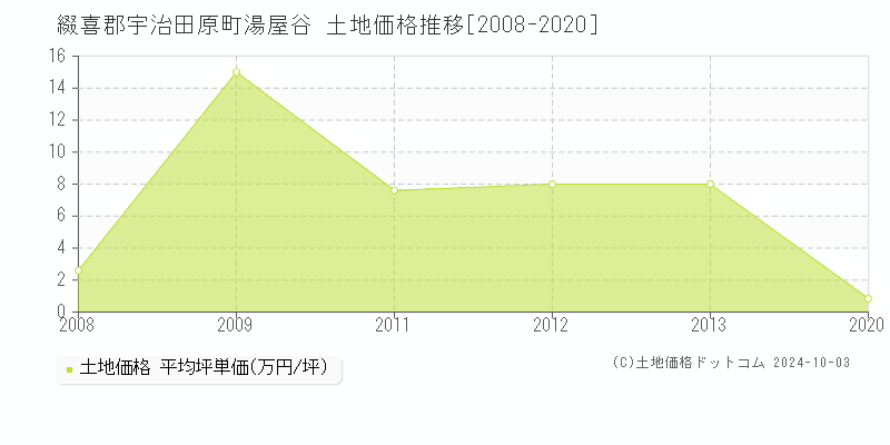 湯屋谷(綴喜郡宇治田原町)の土地価格推移グラフ(坪単価)[2008-2020年]