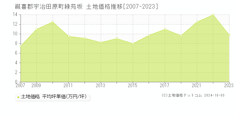 緑苑坂(綴喜郡宇治田原町)の土地価格推移グラフ(坪単価)[2007-2023年]