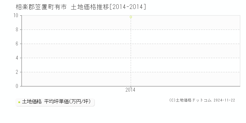 有市(相楽郡笠置町)の土地価格推移グラフ(坪単価)[2014-2014年]