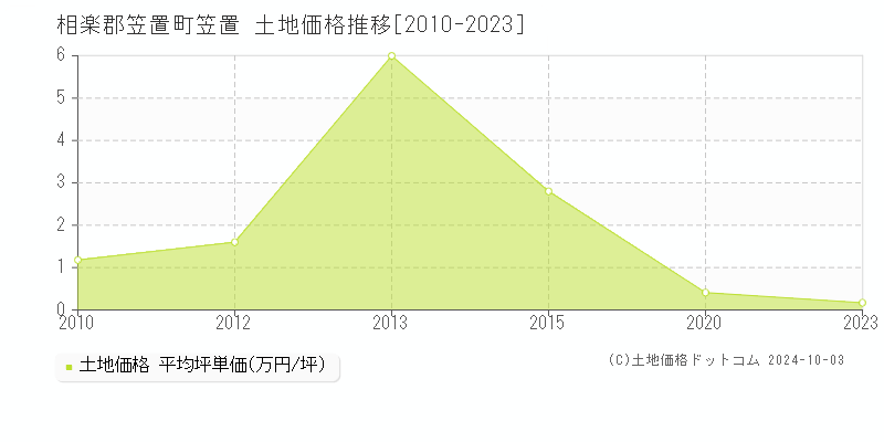 笠置(相楽郡笠置町)の土地価格推移グラフ(坪単価)[2010-2023年]