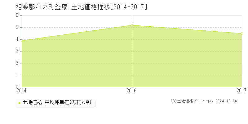 釜塚(相楽郡和束町)の土地価格推移グラフ(坪単価)[2014-2017年]