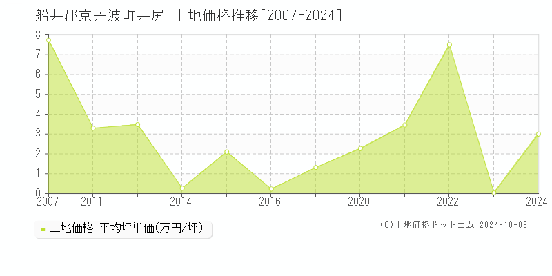 井尻(船井郡京丹波町)の土地価格推移グラフ(坪単価)