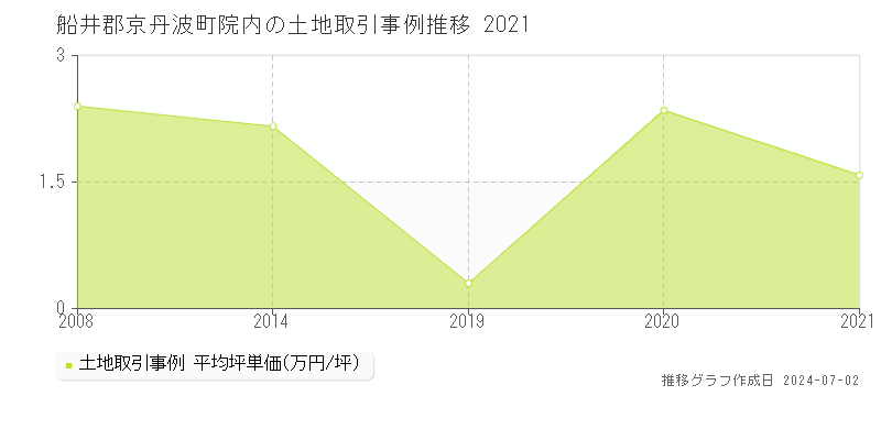 船井郡京丹波町院内の土地取引事例推移グラフ 